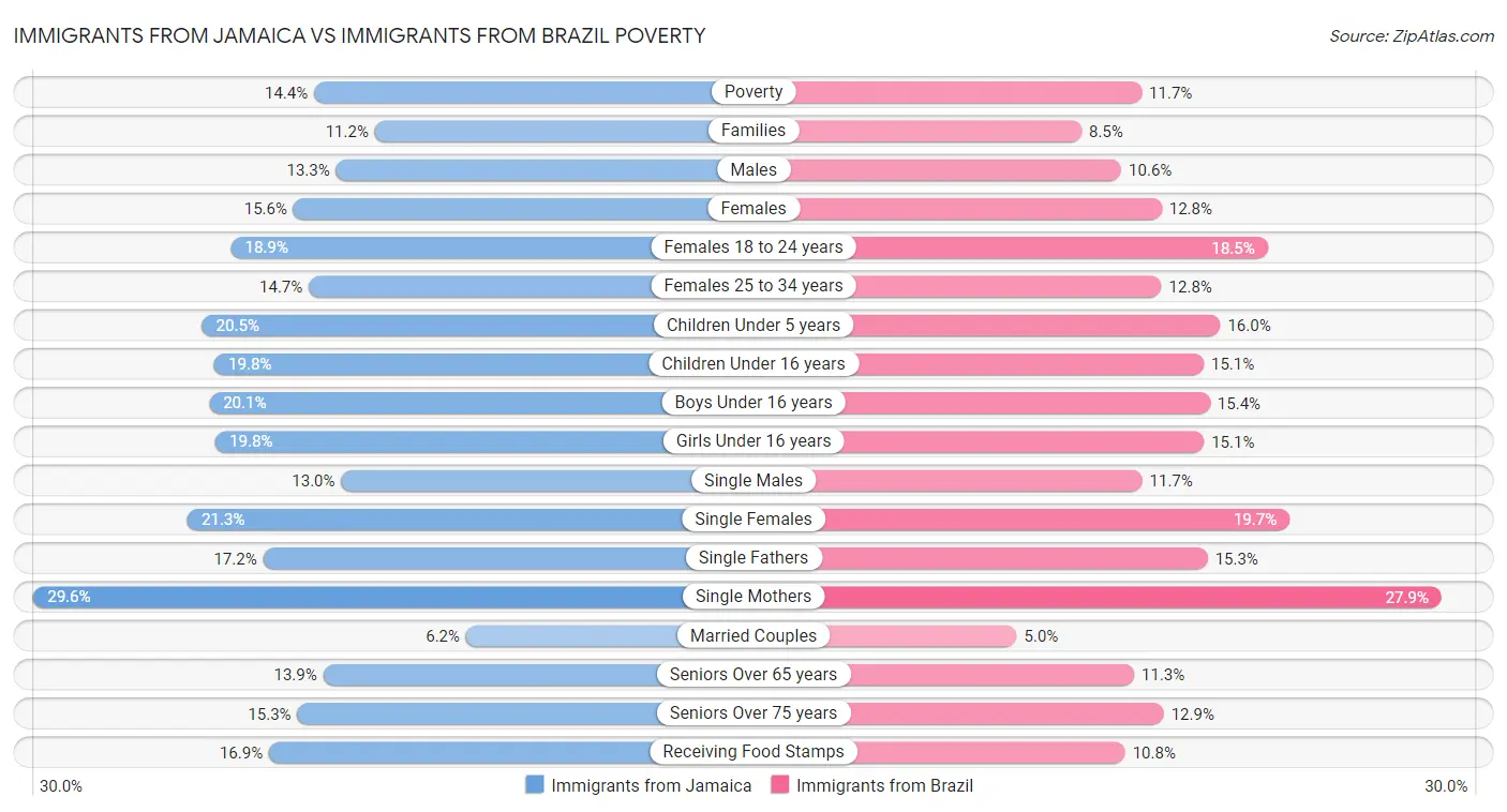 Immigrants from Jamaica vs Immigrants from Brazil Poverty