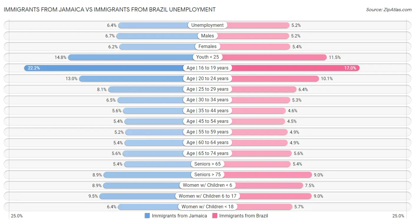 Immigrants from Jamaica vs Immigrants from Brazil Unemployment