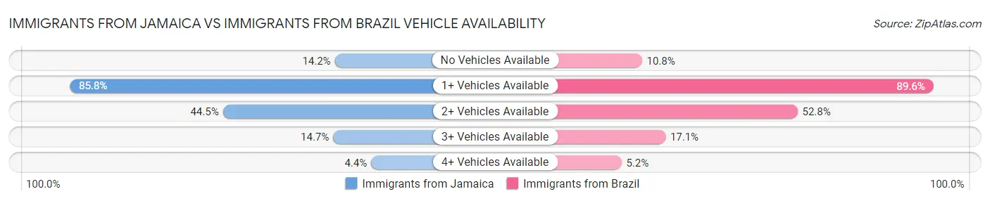 Immigrants from Jamaica vs Immigrants from Brazil Vehicle Availability