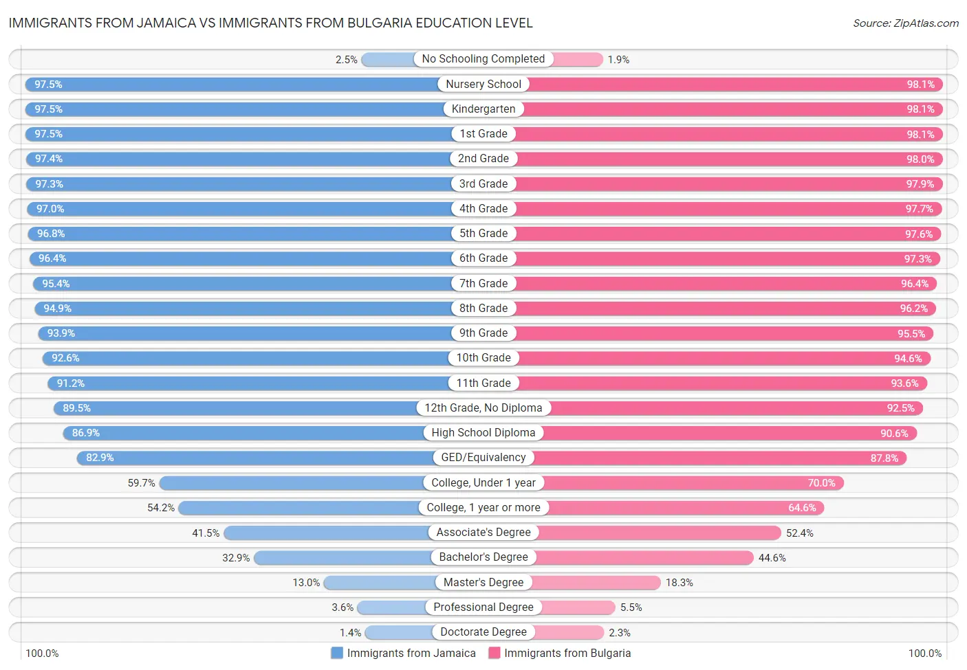 Immigrants from Jamaica vs Immigrants from Bulgaria Education Level