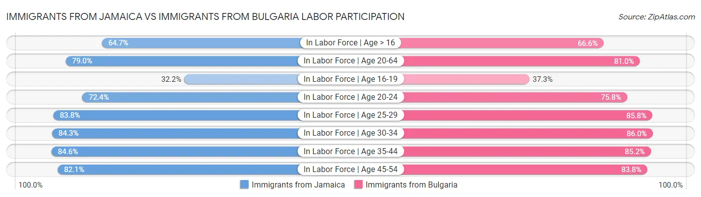 Immigrants from Jamaica vs Immigrants from Bulgaria Labor Participation