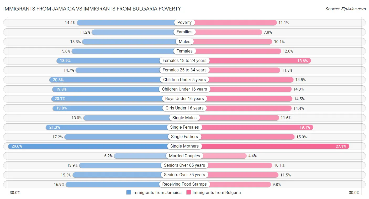 Immigrants from Jamaica vs Immigrants from Bulgaria Poverty