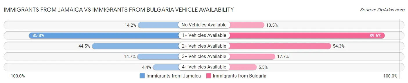 Immigrants from Jamaica vs Immigrants from Bulgaria Vehicle Availability