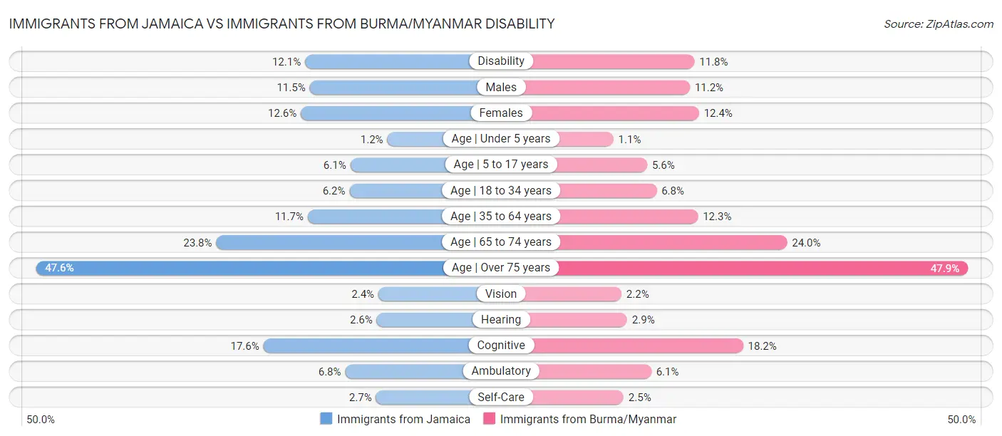 Immigrants from Jamaica vs Immigrants from Burma/Myanmar Disability