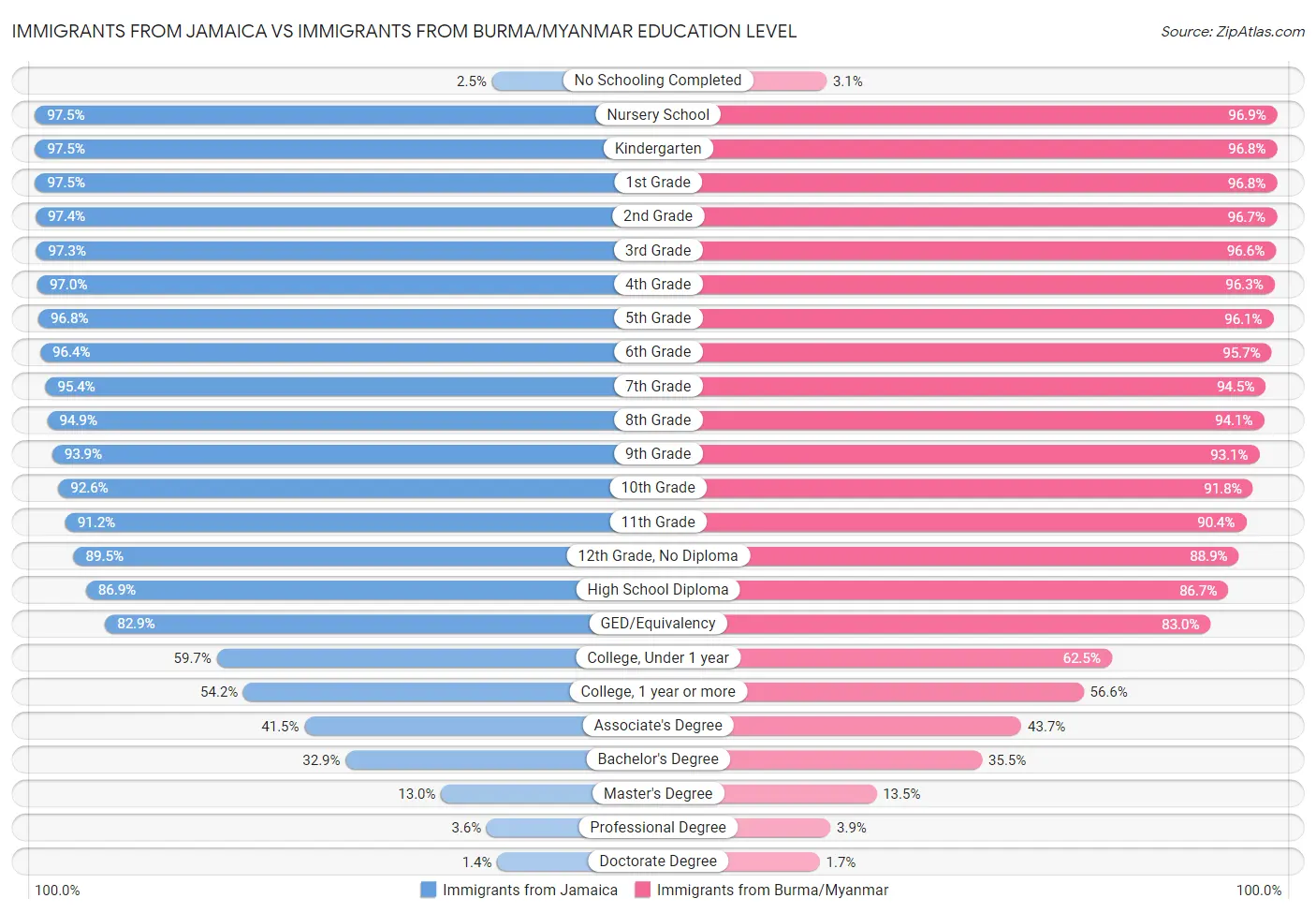 Immigrants from Jamaica vs Immigrants from Burma/Myanmar Education Level