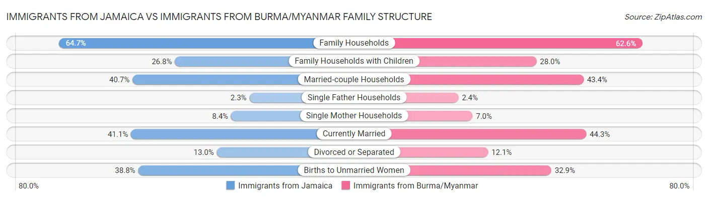 Immigrants from Jamaica vs Immigrants from Burma/Myanmar Family Structure