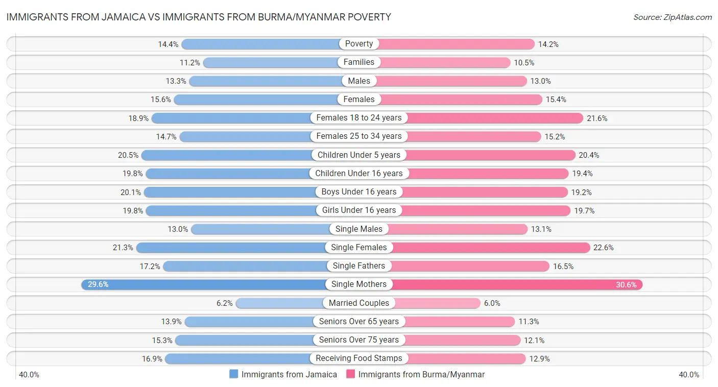 Immigrants from Jamaica vs Immigrants from Burma/Myanmar Poverty