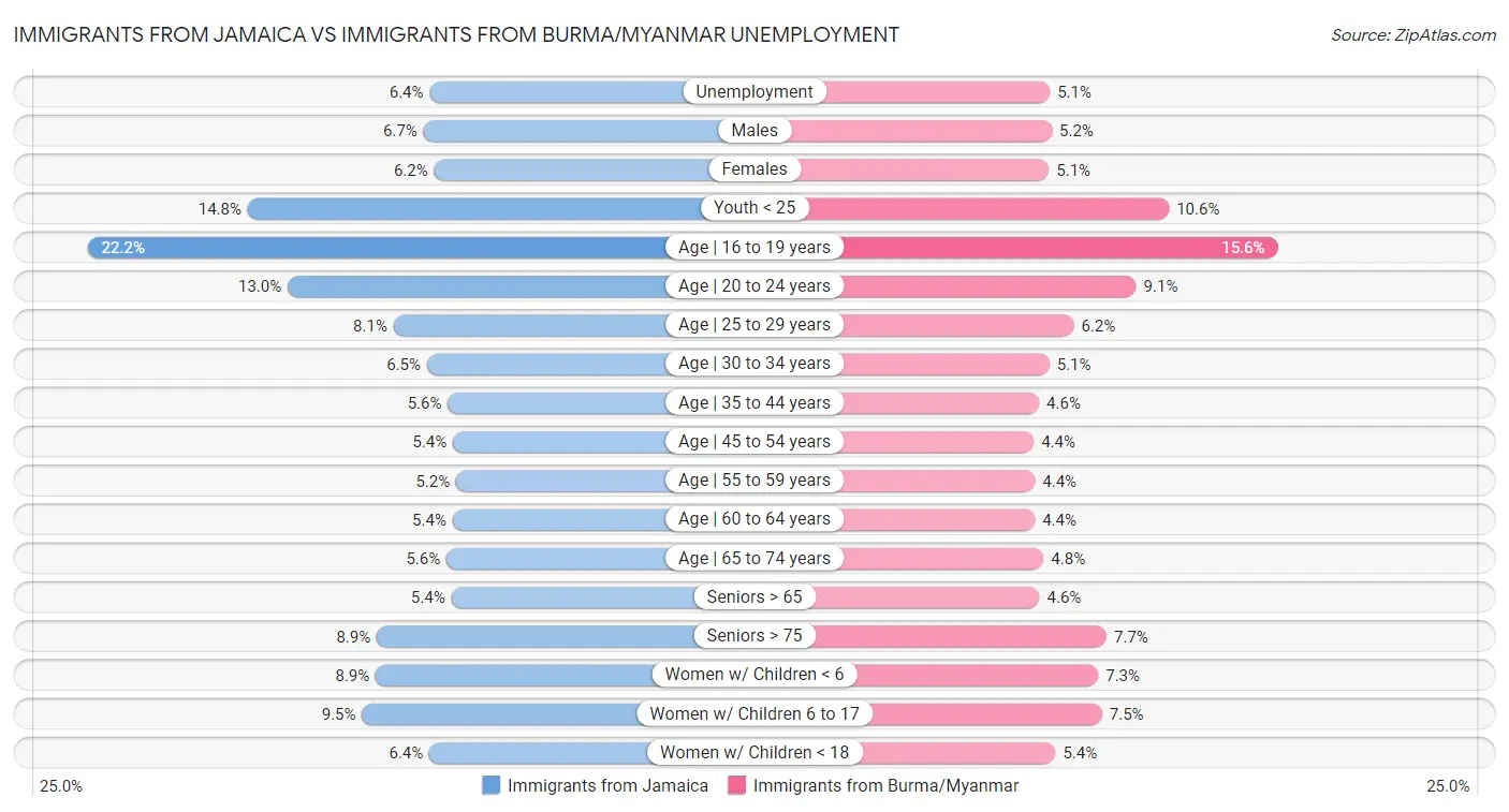 Immigrants from Jamaica vs Immigrants from Burma/Myanmar Unemployment