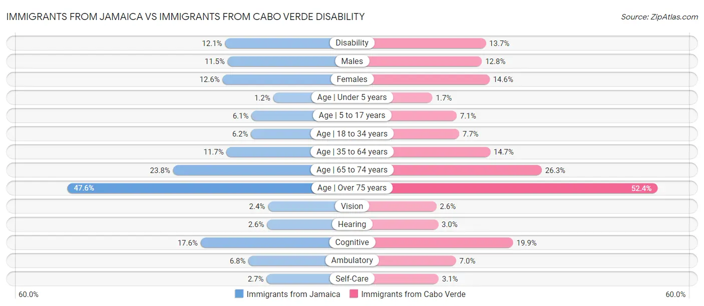 Immigrants from Jamaica vs Immigrants from Cabo Verde Disability