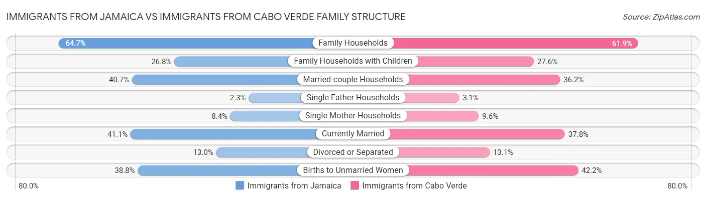 Immigrants from Jamaica vs Immigrants from Cabo Verde Family Structure