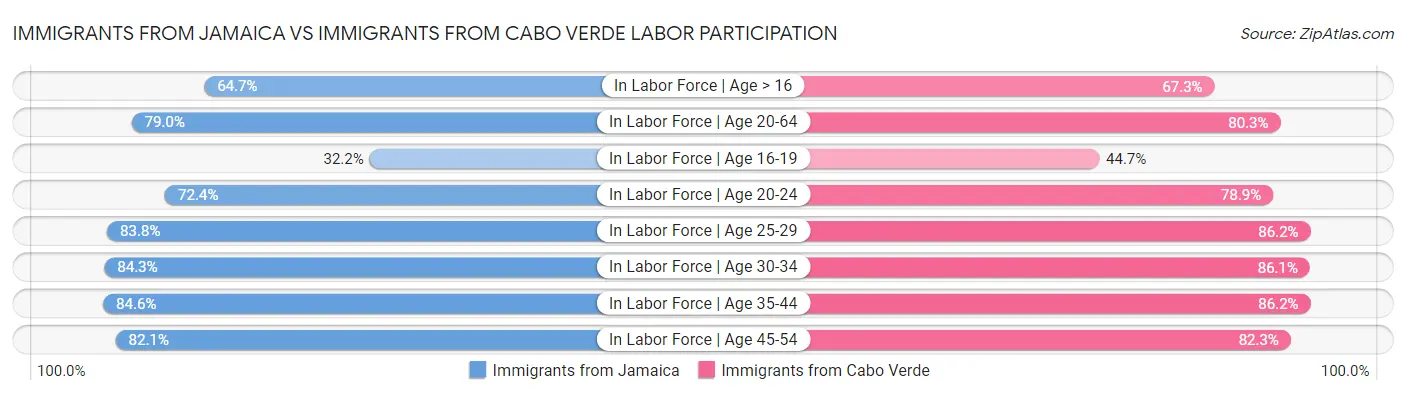 Immigrants from Jamaica vs Immigrants from Cabo Verde Labor Participation