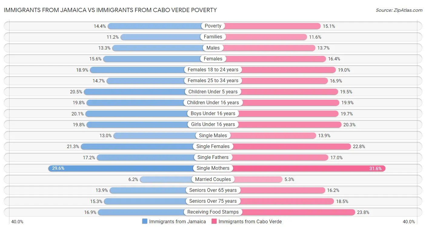 Immigrants from Jamaica vs Immigrants from Cabo Verde Poverty