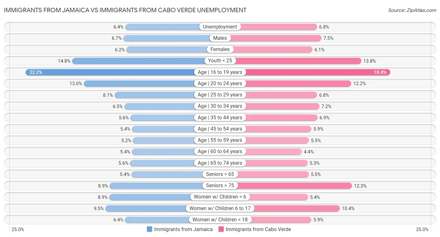 Immigrants from Jamaica vs Immigrants from Cabo Verde Unemployment