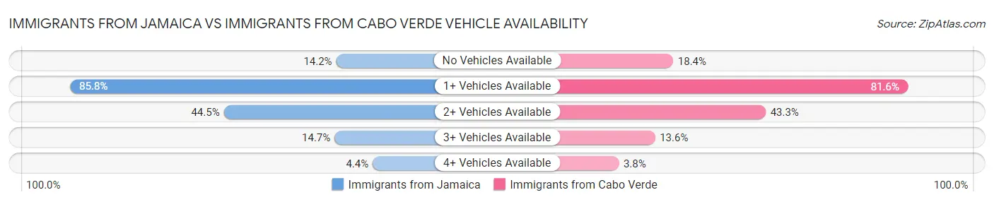 Immigrants from Jamaica vs Immigrants from Cabo Verde Vehicle Availability
