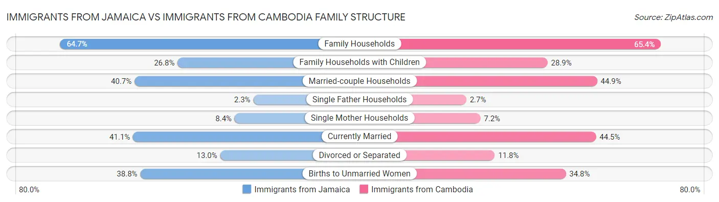 Immigrants from Jamaica vs Immigrants from Cambodia Family Structure
