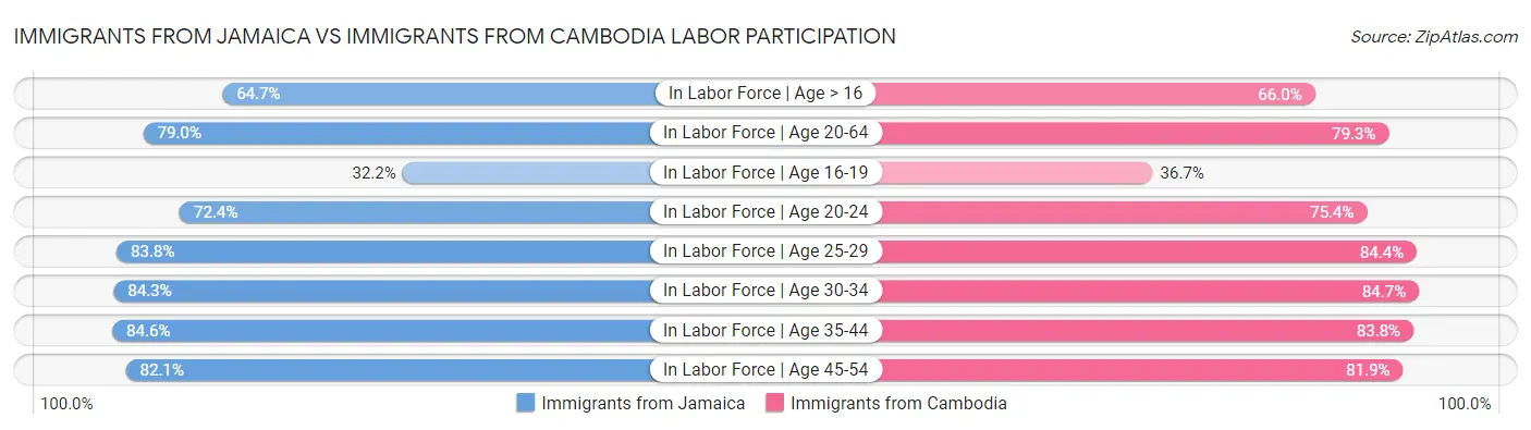 Immigrants from Jamaica vs Immigrants from Cambodia Labor Participation