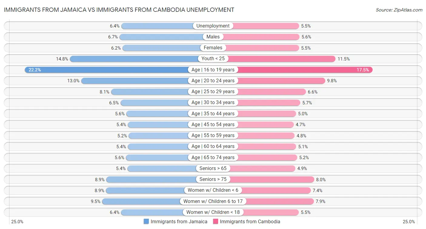 Immigrants from Jamaica vs Immigrants from Cambodia Unemployment
