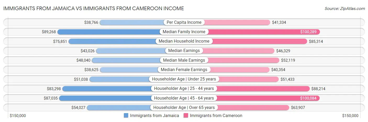 Immigrants from Jamaica vs Immigrants from Cameroon Income