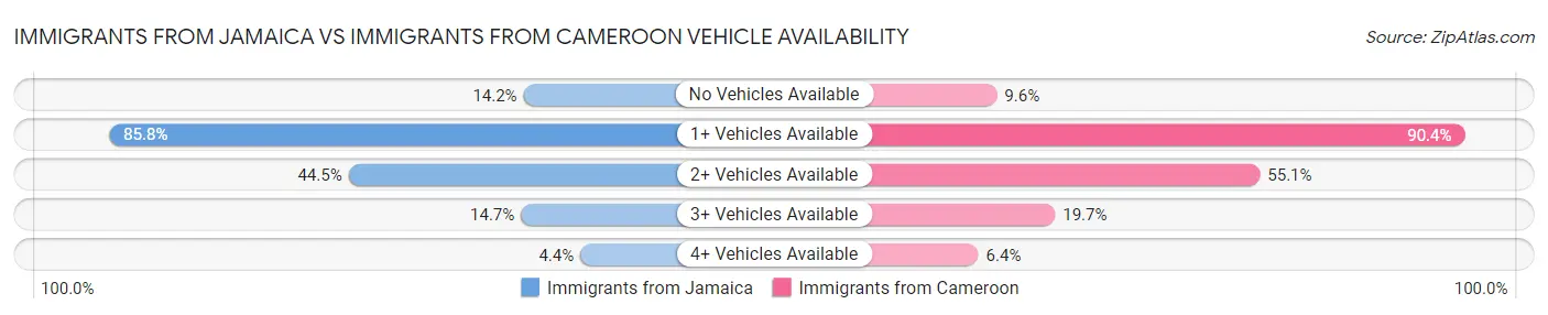 Immigrants from Jamaica vs Immigrants from Cameroon Vehicle Availability