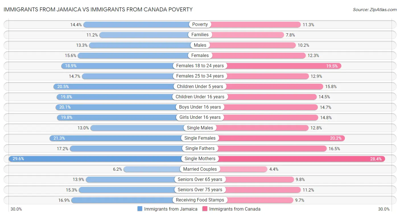 Immigrants from Jamaica vs Immigrants from Canada Poverty