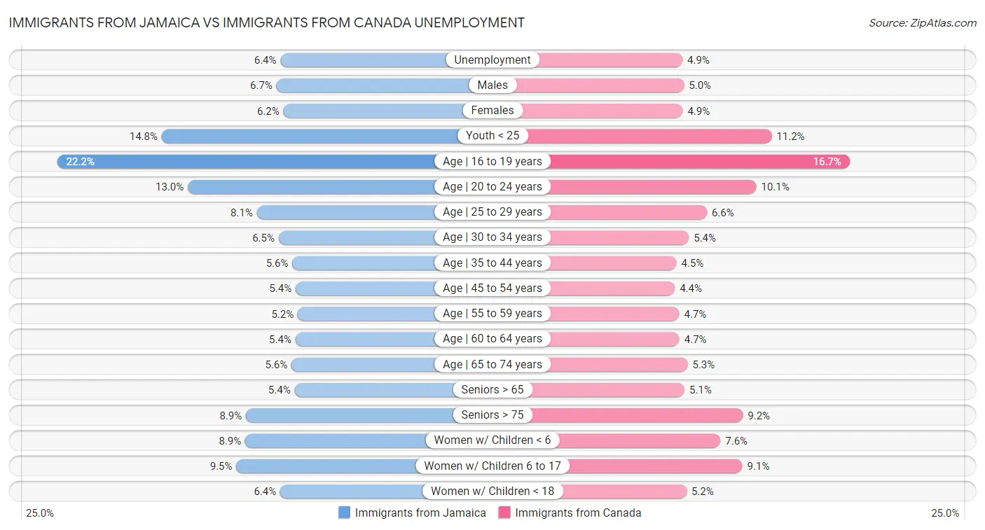 Immigrants from Jamaica vs Immigrants from Canada Unemployment