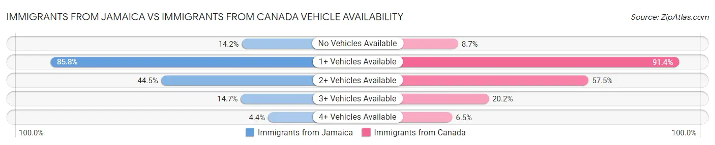 Immigrants from Jamaica vs Immigrants from Canada Vehicle Availability