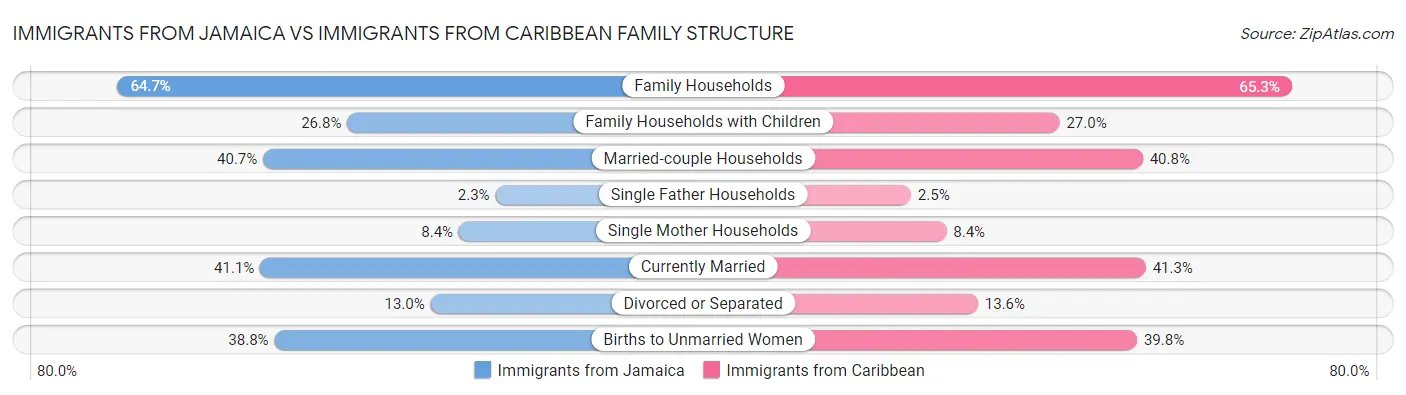 Immigrants from Jamaica vs Immigrants from Caribbean Family Structure