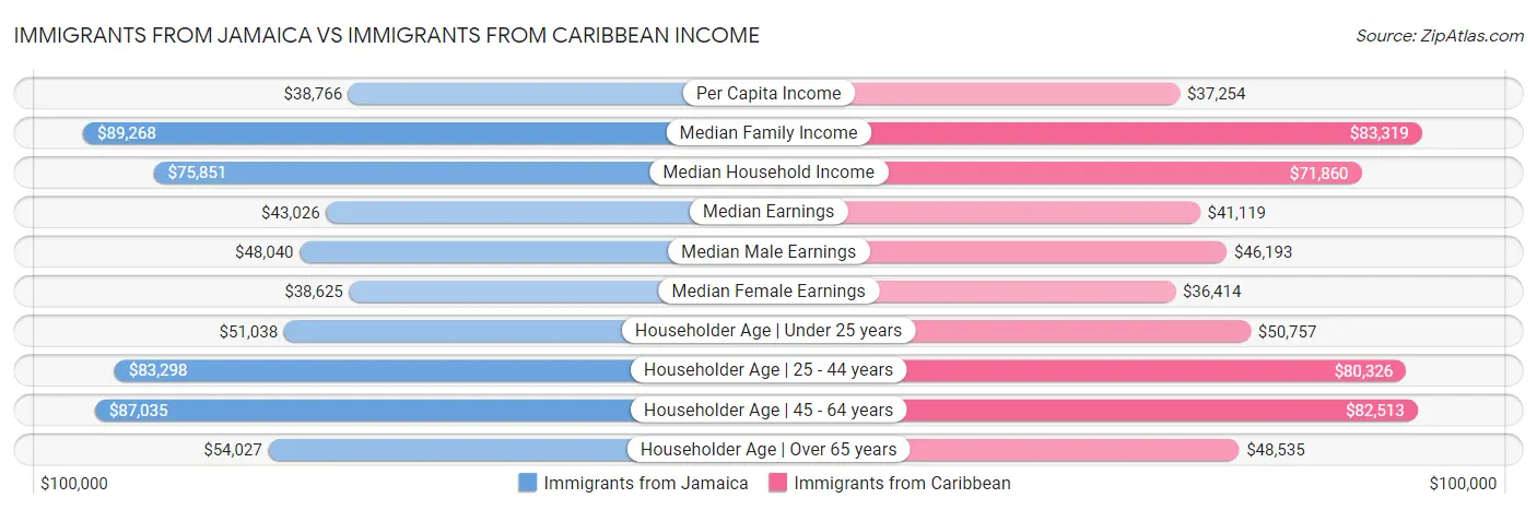 Immigrants from Jamaica vs Immigrants from Caribbean Income