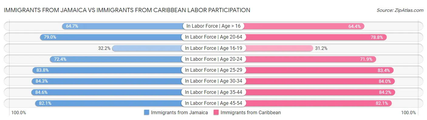 Immigrants from Jamaica vs Immigrants from Caribbean Labor Participation