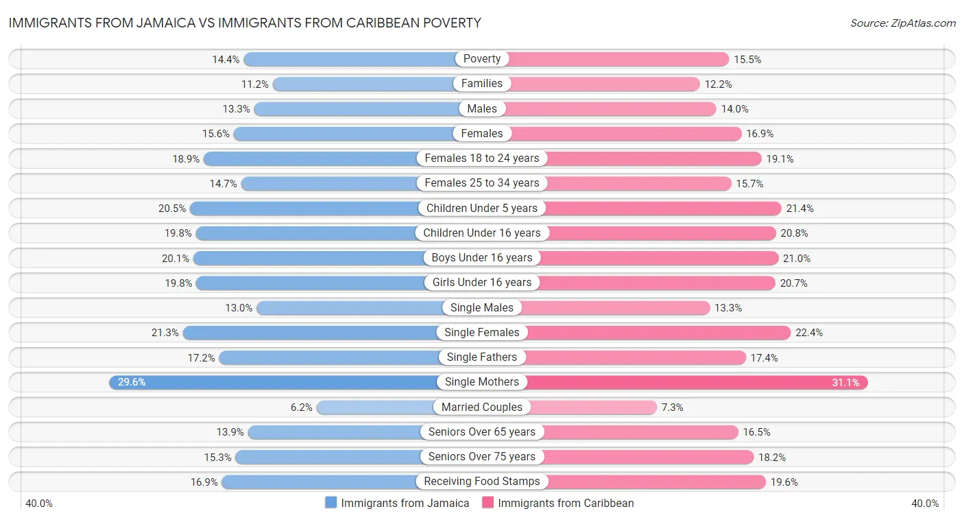 Immigrants from Jamaica vs Immigrants from Caribbean Poverty