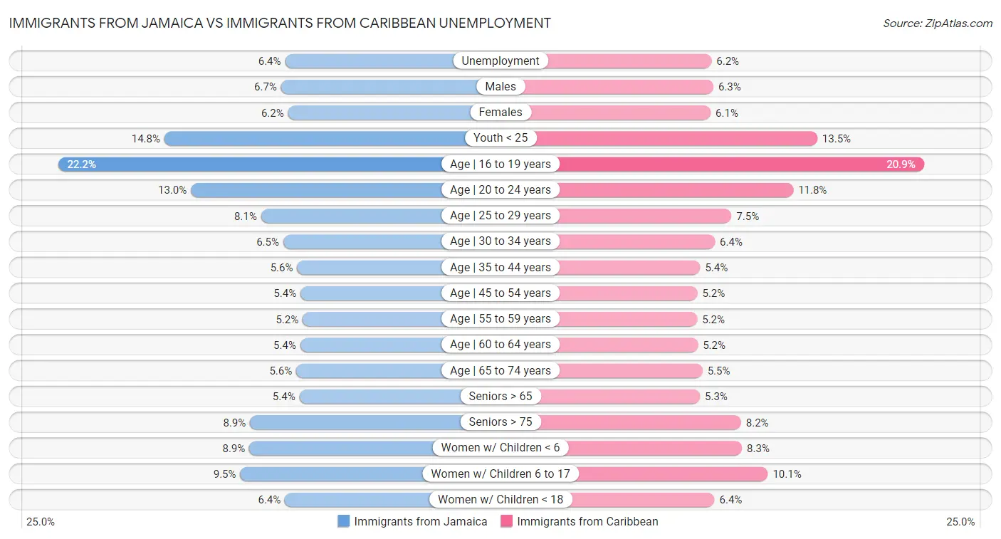 Immigrants from Jamaica vs Immigrants from Caribbean Unemployment