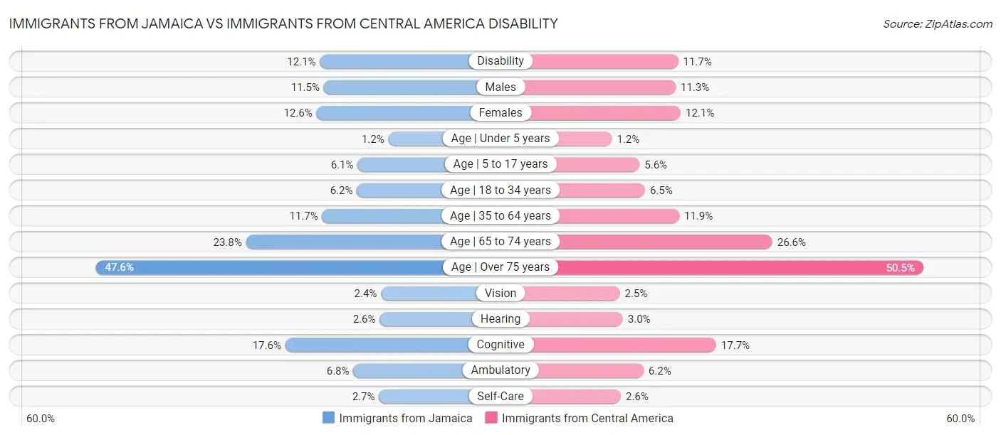 Immigrants from Jamaica vs Immigrants from Central America Disability