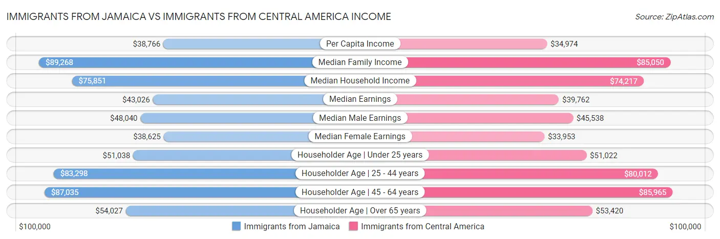 Immigrants from Jamaica vs Immigrants from Central America Income