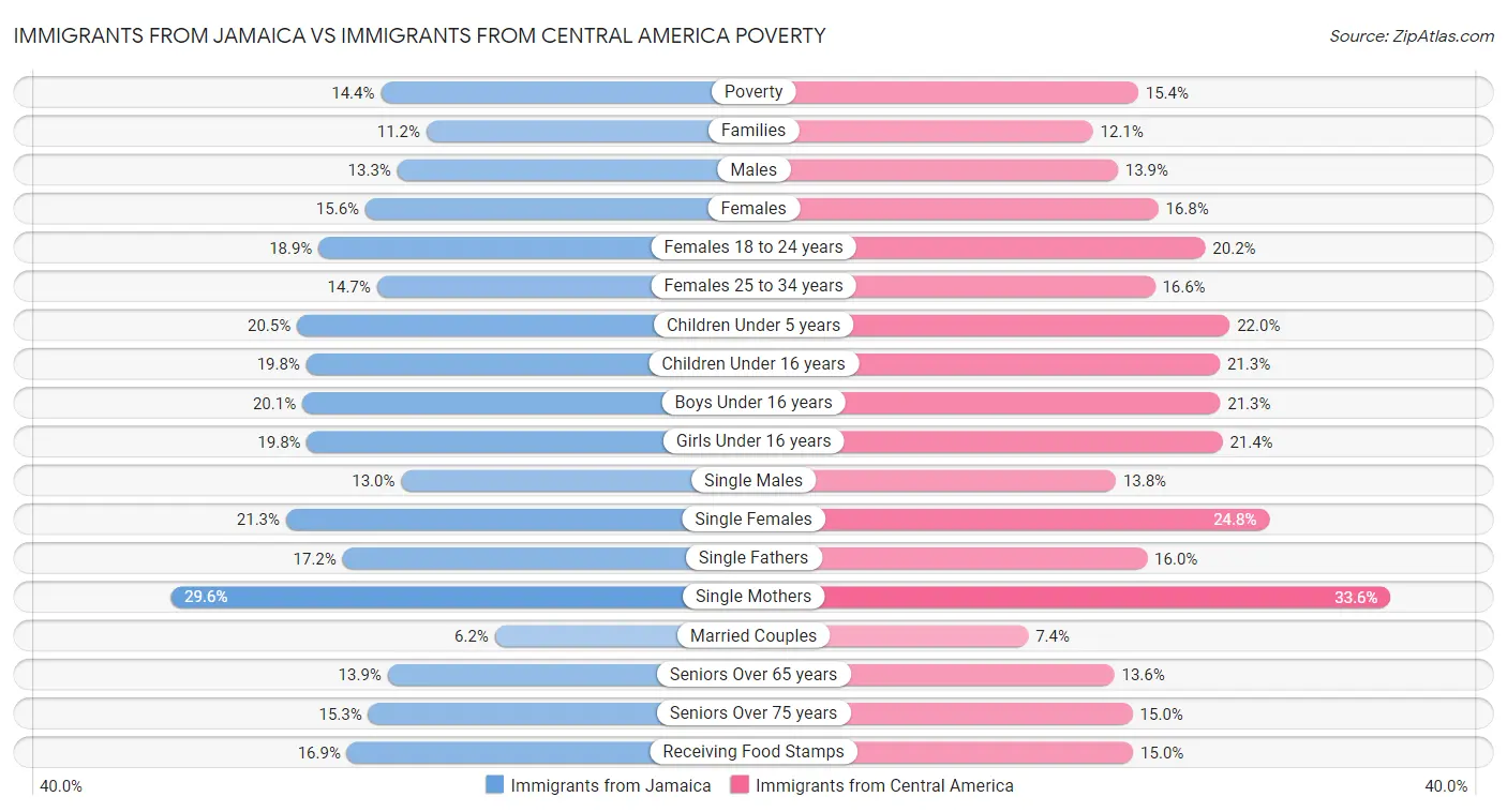 Immigrants from Jamaica vs Immigrants from Central America Poverty