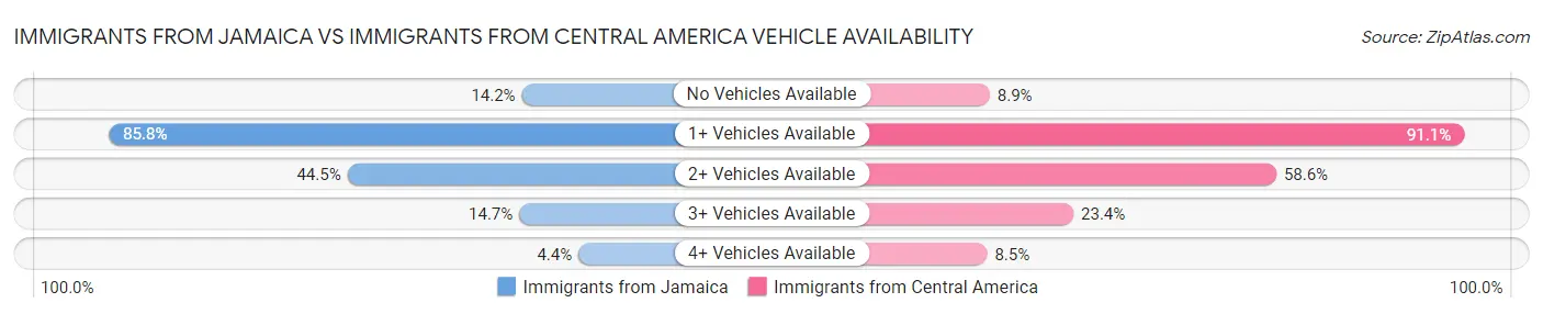 Immigrants from Jamaica vs Immigrants from Central America Vehicle Availability
