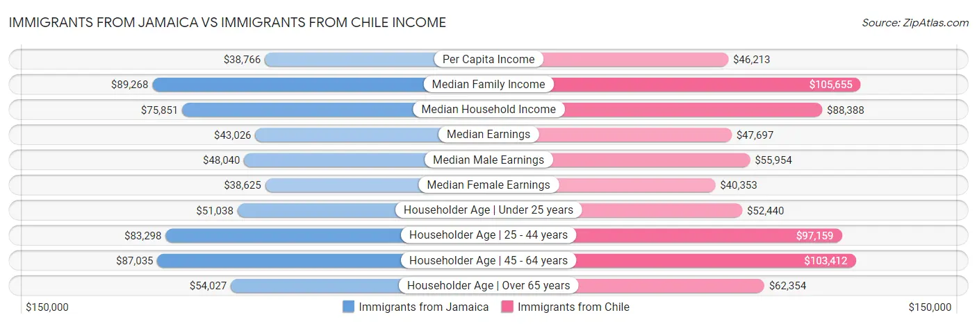 Immigrants from Jamaica vs Immigrants from Chile Income