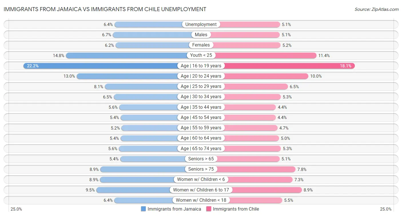 Immigrants from Jamaica vs Immigrants from Chile Unemployment