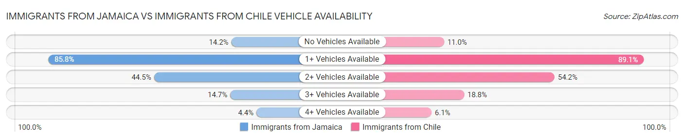 Immigrants from Jamaica vs Immigrants from Chile Vehicle Availability