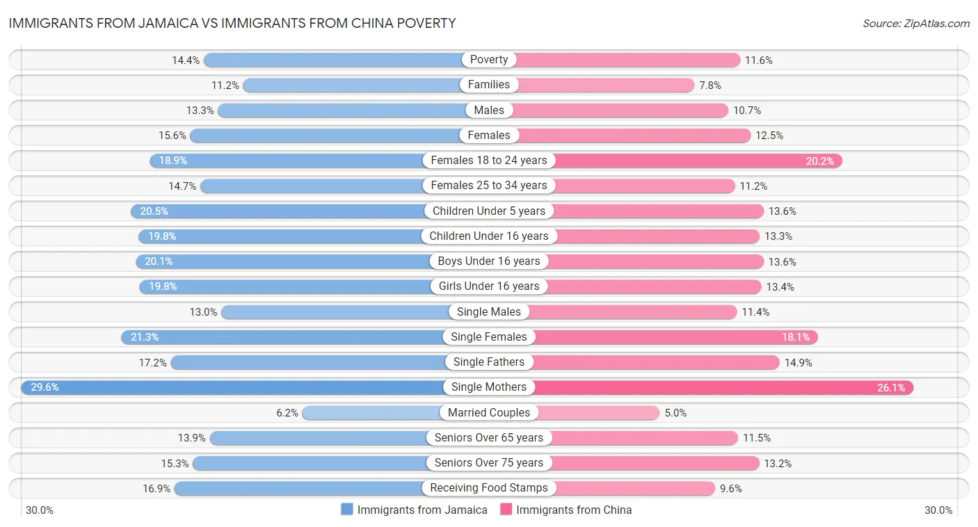 Immigrants from Jamaica vs Immigrants from China Poverty