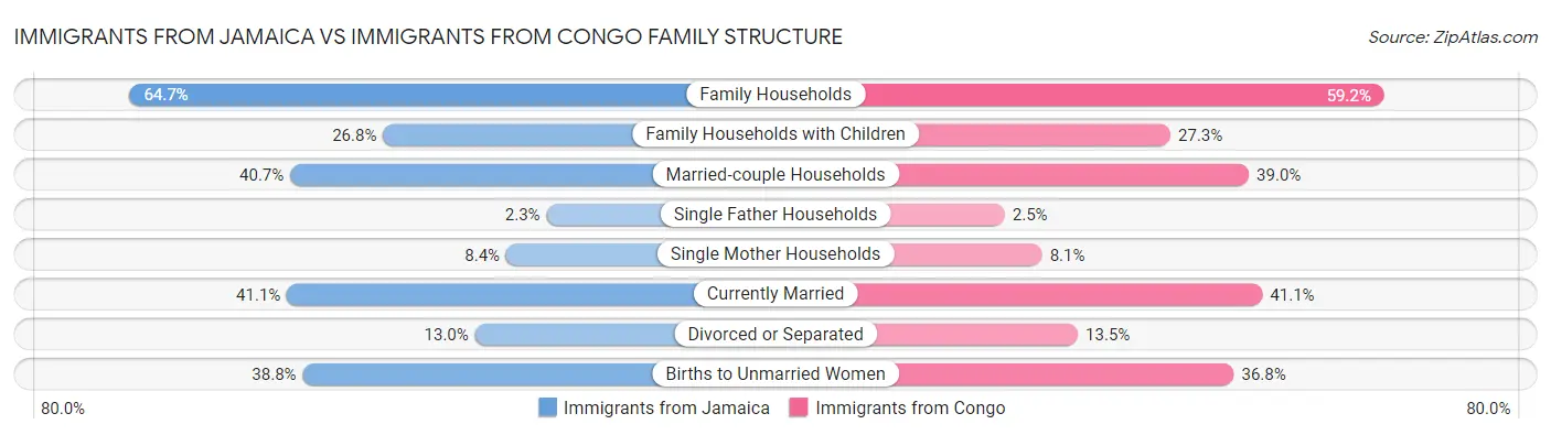 Immigrants from Jamaica vs Immigrants from Congo Family Structure