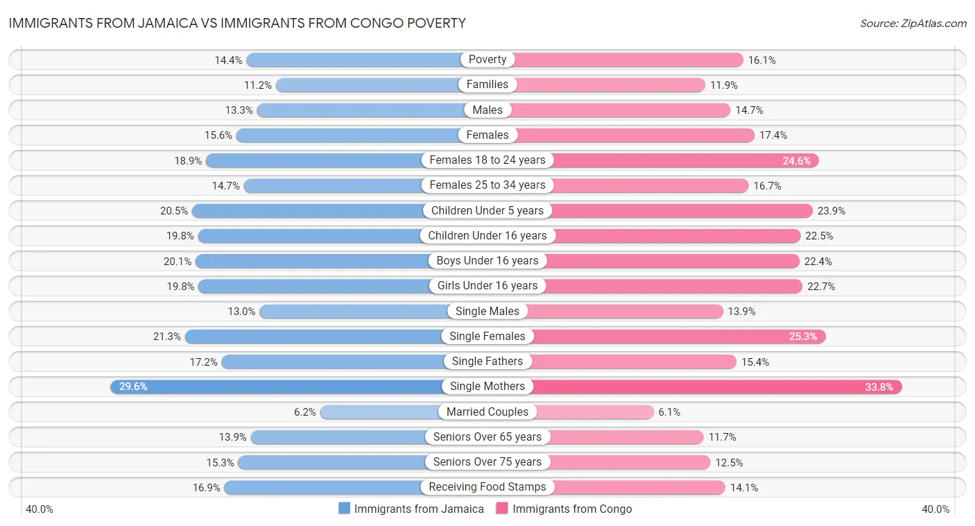 Immigrants from Jamaica vs Immigrants from Congo Poverty