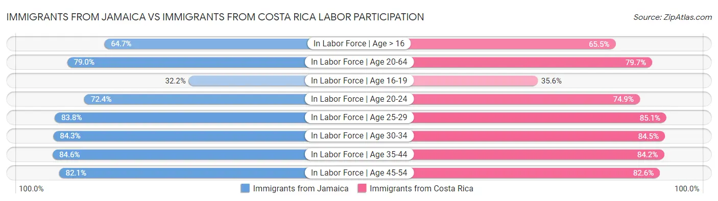 Immigrants from Jamaica vs Immigrants from Costa Rica Labor Participation