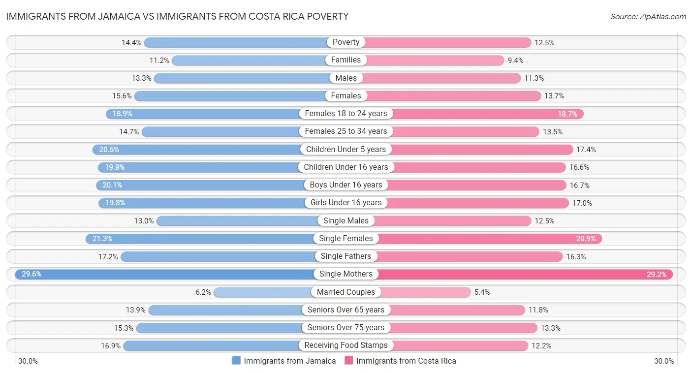 Immigrants from Jamaica vs Immigrants from Costa Rica Poverty
