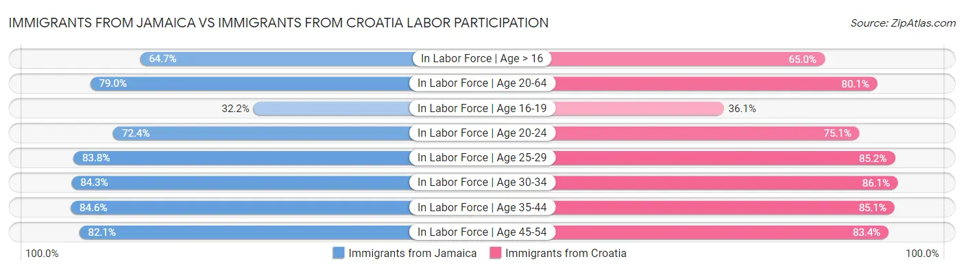 Immigrants from Jamaica vs Immigrants from Croatia Labor Participation