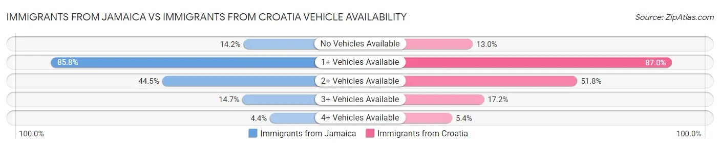 Immigrants from Jamaica vs Immigrants from Croatia Vehicle Availability