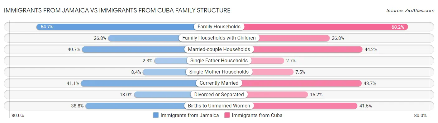 Immigrants from Jamaica vs Immigrants from Cuba Family Structure