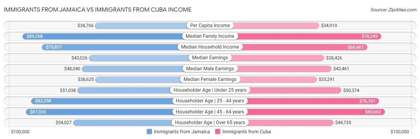 Immigrants from Jamaica vs Immigrants from Cuba Income