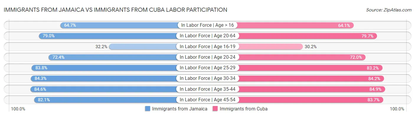 Immigrants from Jamaica vs Immigrants from Cuba Labor Participation