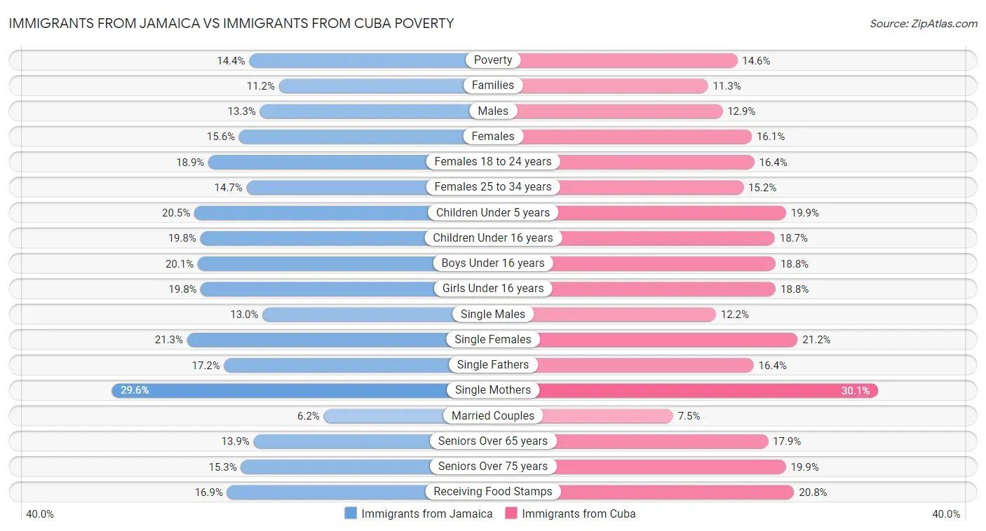 Immigrants from Jamaica vs Immigrants from Cuba Poverty