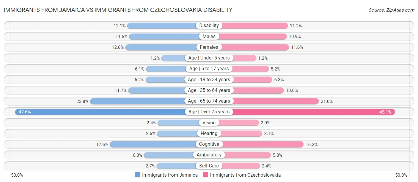 Immigrants from Jamaica vs Immigrants from Czechoslovakia Disability